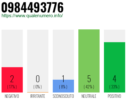 Numero di telefono 0984493776 Numero 0984493776