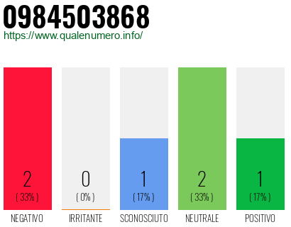 Numero di telefono 0984503868 Numero 0984503868