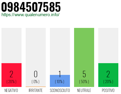 Numero di telefono 0984507585 Numero 0984507585