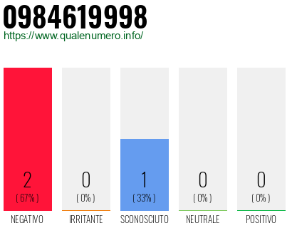 Numero di telefono 0984619998 Numero 0984619998