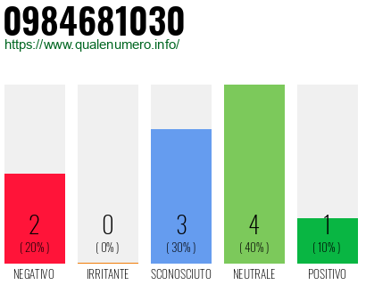 Numero di telefono 0984681030 Numero 0984681030
