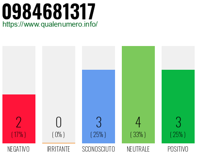 Numero di telefono 0984681317 Numero 0984681317