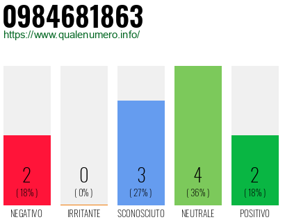 Numero di telefono 0984681863 Numero 0984681863