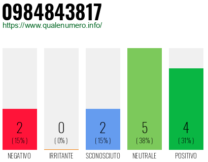 Numero di telefono 0984843817 Numero 0984843817