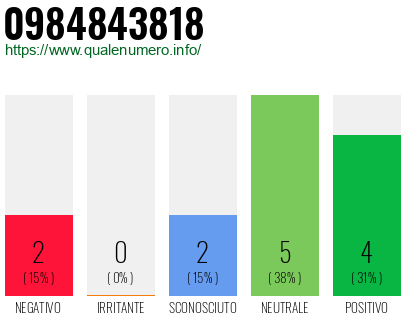 Numero di telefono 0984843818 Numero 0984843818