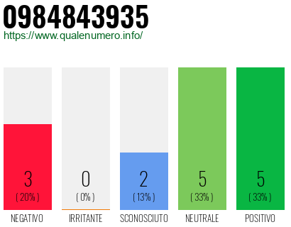 Numero di telefono 0984843935 Numero 0984843935