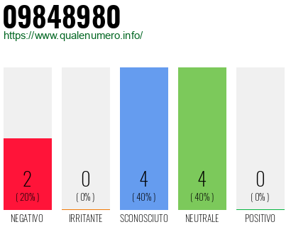 Numero di telefono 09848980 Numero 09848980