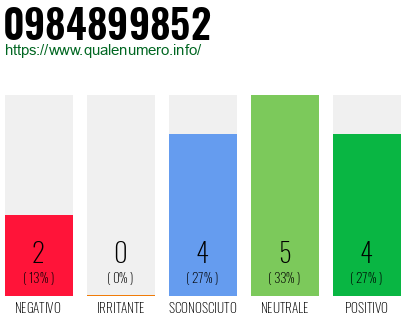 Numero di telefono 0984899852 Numero 0984899852