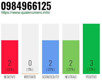 Numero di telefono 0984966125 Numero 0984966125