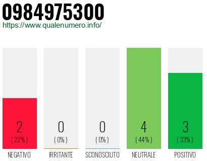 Numero di telefono 0984975300 Numero 0984975300
