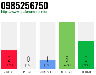 Numero di telefono 0985256750 Numero 0985256750
