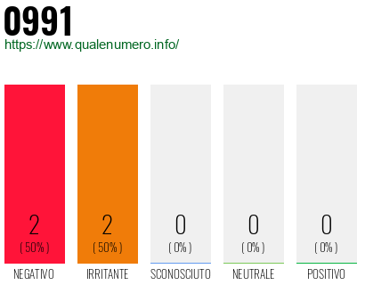 Numero di telefono 0991 Numero 0991