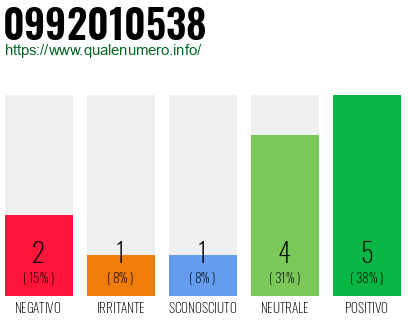 Numero di telefono 0992010538 Numero 0992010538
