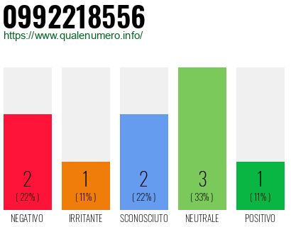 Numero di telefono 0992218556 Numero 0992218556