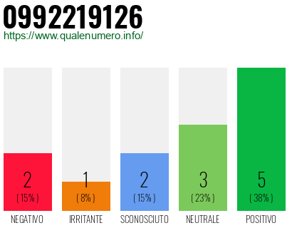 Numero di telefono 0992219126 Numero 0992219126