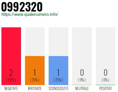 Numero di telefono 0992320 Numero 0992320