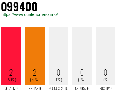 Numero di telefono 099400 Numero 099400