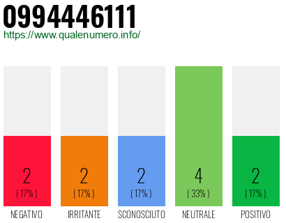 Numero di telefono 0994446111 Numero 0994446111