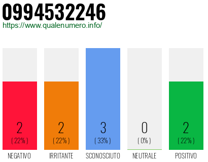 Numero di telefono 0994532246 Numero 0994532246