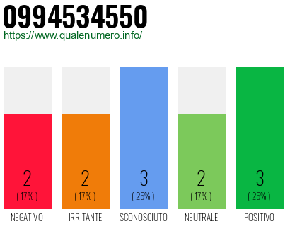 Numero di telefono 0994534550 Numero 0994534550
