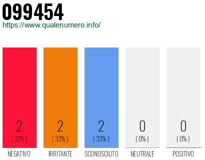 Numero di telefono 099454 Numero 099454