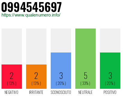 Numero di telefono 0994545697 Numero 0994545697