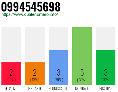 Numero di telefono 0994545698 Numero 0994545698