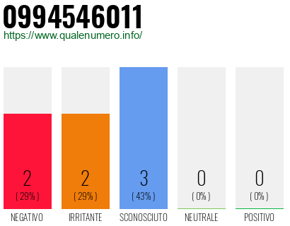 Numero di telefono 0994546011 Numero 0994546011
