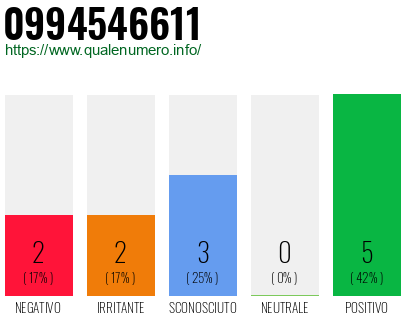Numero di telefono 0994546611 Numero 0994546611