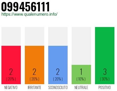 Numero di telefono 099456111 Numero 099456111