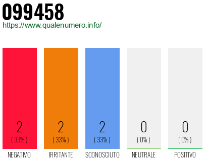 Numero di telefono 099458 Numero 099458