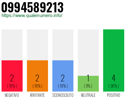 Numero di telefono 0994589213 Numero 0994589213