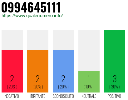 Numero di telefono 0994645111 Numero 0994645111