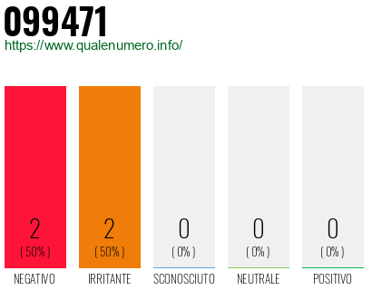Numero di telefono 099471 Numero 099471