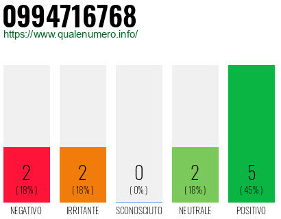 Numero di telefono 0994716768 Numero 0994716768