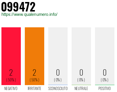 Numero di telefono 099472 Numero 099472