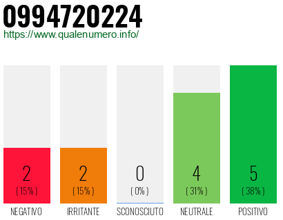 Numero di telefono 0994720224 Numero 0994720224