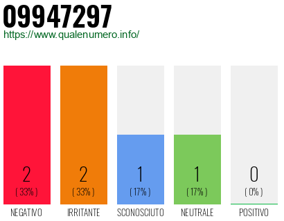 Numero di telefono 09947297 Numero 09947297