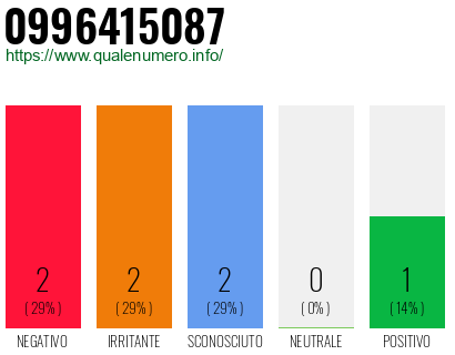 Numero di telefono 0996415087 Numero 0996415087