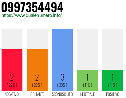 Numero di telefono 0997354494 Numero 0997354494