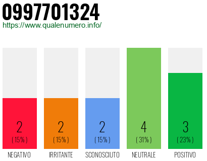 Numero di telefono 0997701324 Numero 0997701324