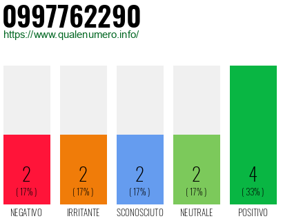 Numero di telefono 0997762290 Numero 0997762290