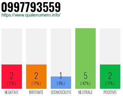 Numero di telefono 0997793559 Numero 0997793559