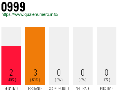 Numero di telefono 0999 Numero 0999