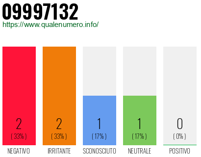 Numero di telefono 09997132 Numero 09997132