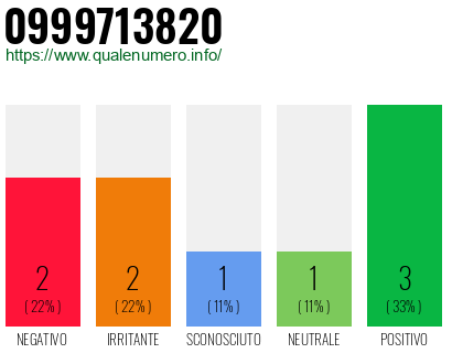 Numero di telefono 0999713820 Numero 0999713820
