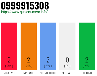 Numero di telefono 0999915308 Numero 0999915308