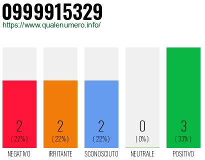 Numero di telefono 0999915329 Numero 0999915329