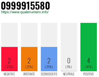 Numero di telefono 0999915580 Numero 0999915580