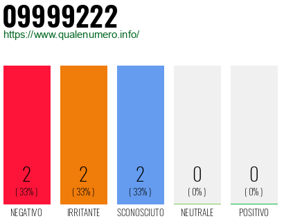 Numero di telefono 09999222 Numero 09999222